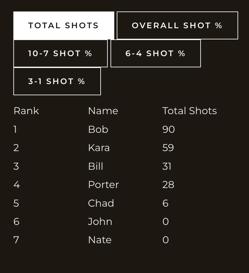 Existing BP Scoreboard leaderboard showing player ranks and total shots